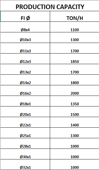 Production Capacity Table Chart